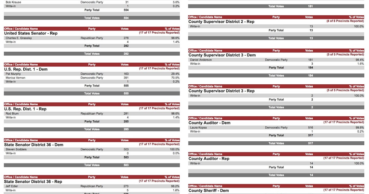 Tama Democrats Primary Election Results for Tama County 2016