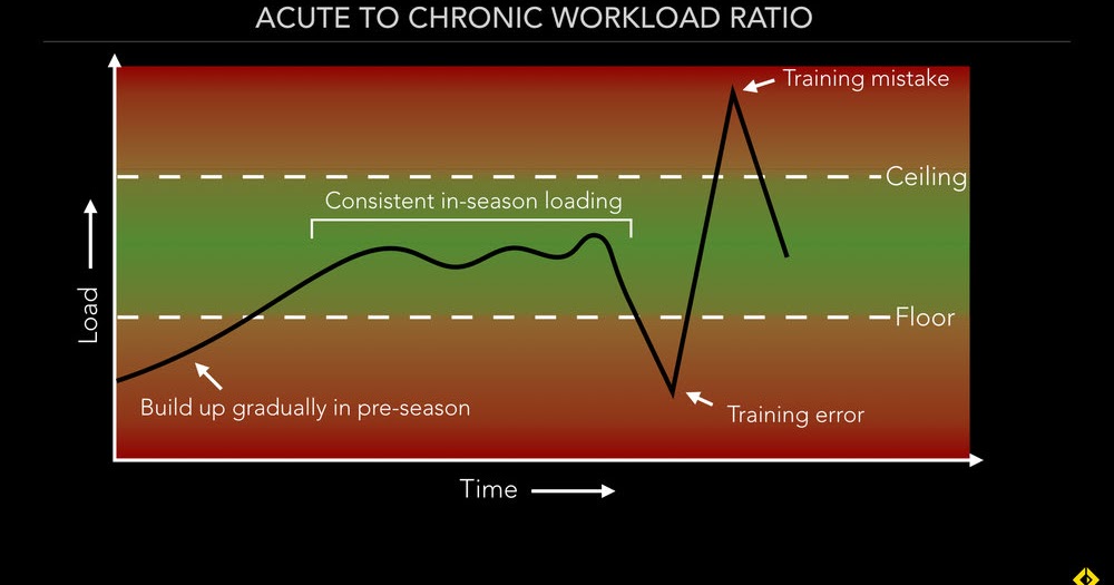 AFL / Aussie Rules Football Training: THE ACUTE:CHRONIC WORKLOAD RATIO ...