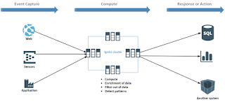 Complex event processing (CEP) with Apache Storm and Apache Ignite