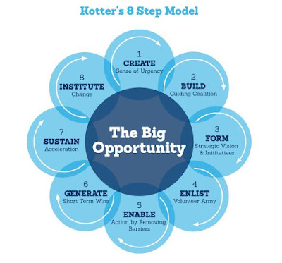 Modelo de los 8 pasos de Kotter