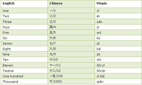 How to Pronounce Number 12 (Twelve) 