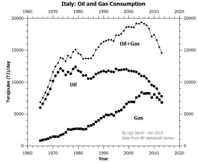 http://3.bp.blogspot.com/-c5NNh9wDjpI/UuGNV_YgA9I/AAAAAAAAKCE/fPeaHJ3KIAA/s1600/Italy_Oil_Gas.png