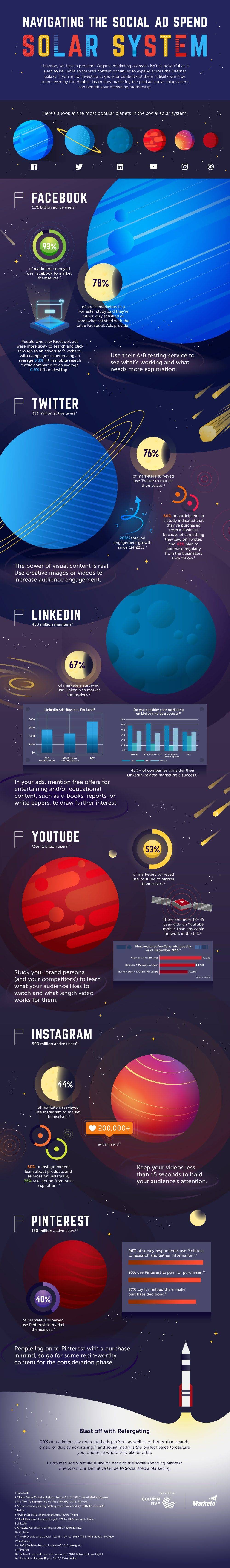 Navigating the Social Ad Spend Solar System #infographic - Visualistan