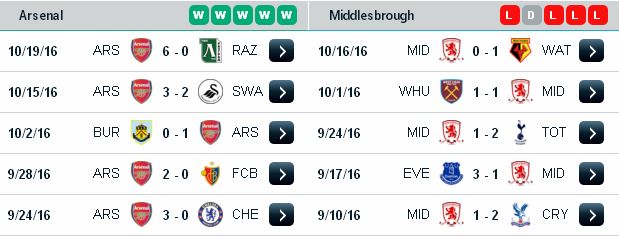 Dự đoán kèo thơm Arsenal vs Middlesbrough (21h ngày 22/10/2016) Arsenal3