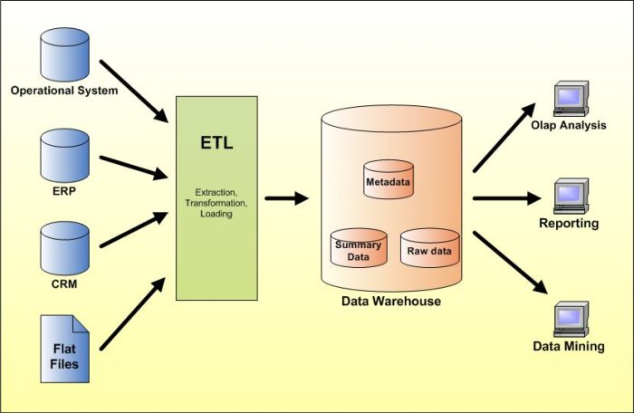 Informatica Tutorial: Data Warehouse Architecture