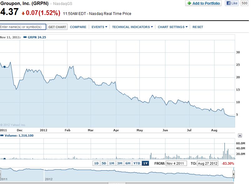 Finance Clippings Groupon even our stock price is low!