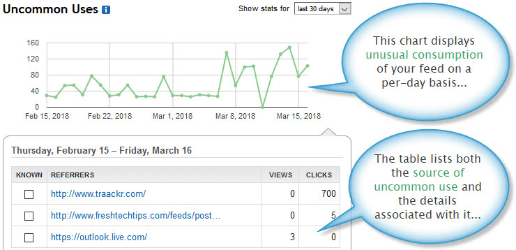 Data about unusual uses of a Feedburner feed