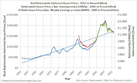 Long Run Graph of the Housing PE Ratio