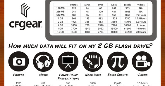 CFgear Blog How Much Data Can A USB Flash Drive Hold 