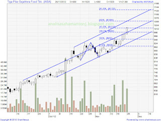 saham aisa