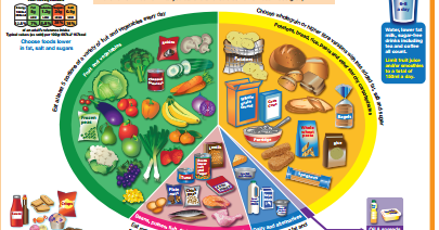 The Low Carb Diabetic: BDA endorse new Eat Well Guide for T2 diabetics