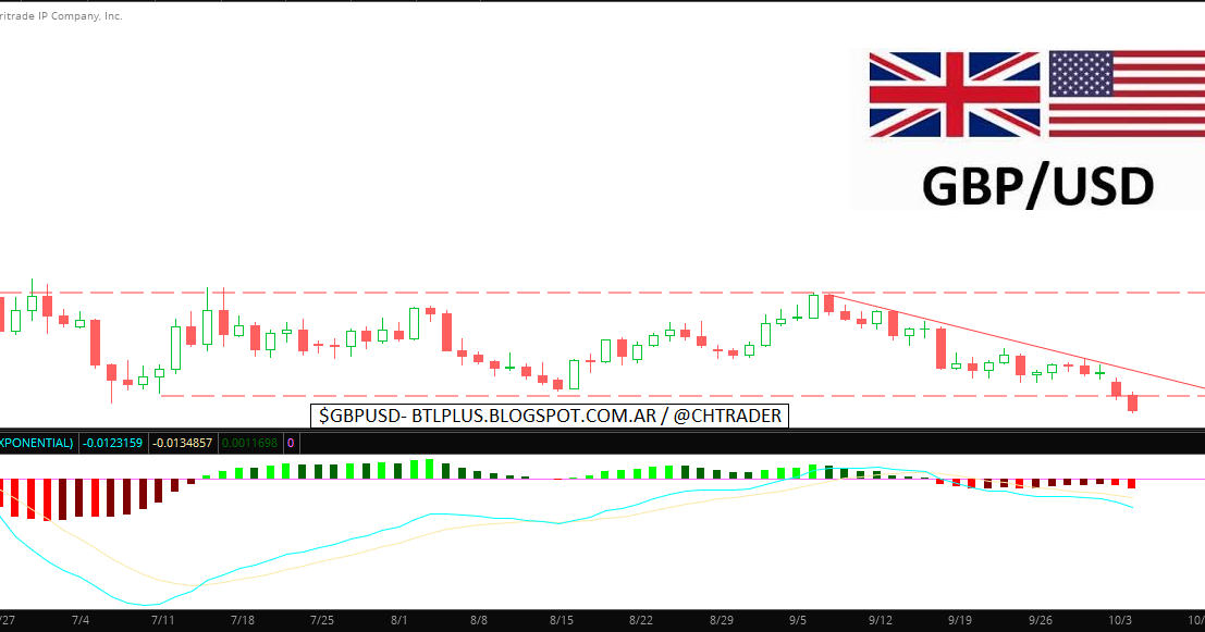 Behind the lines RELACION DOLAR/ LIBRA ESTERLINA(GBP) UPDATE