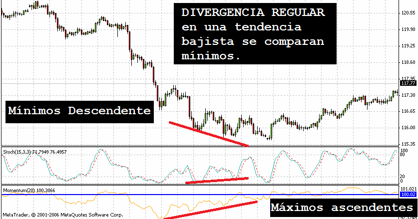 Divergencia forex