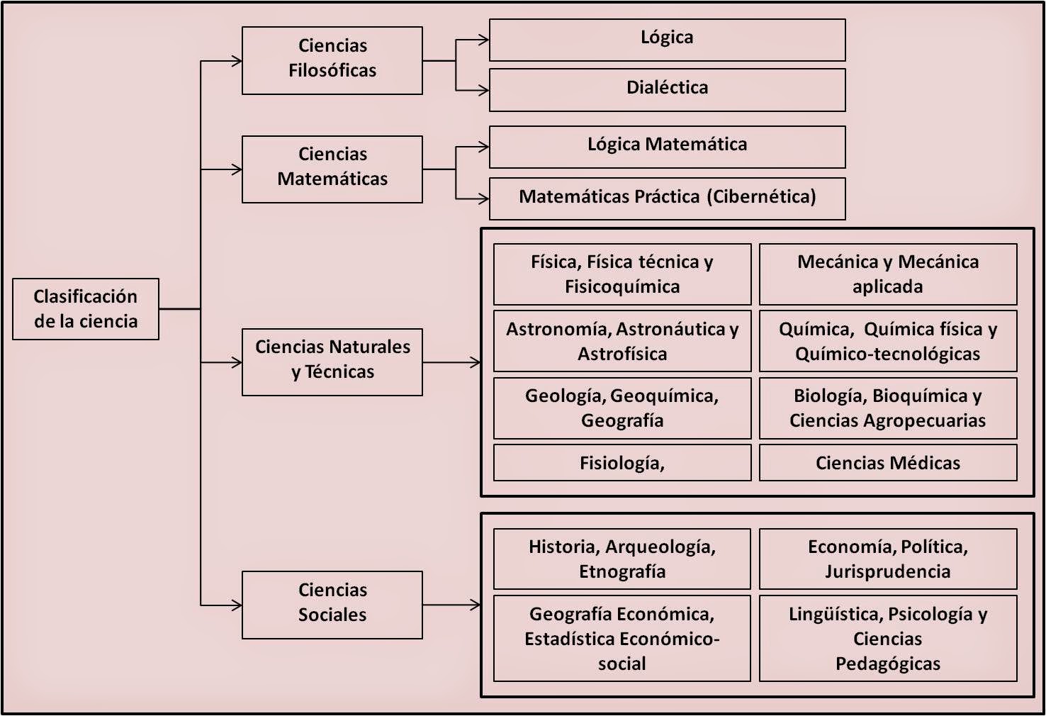 Clasificacion De La Ciencia Segun Kedrov