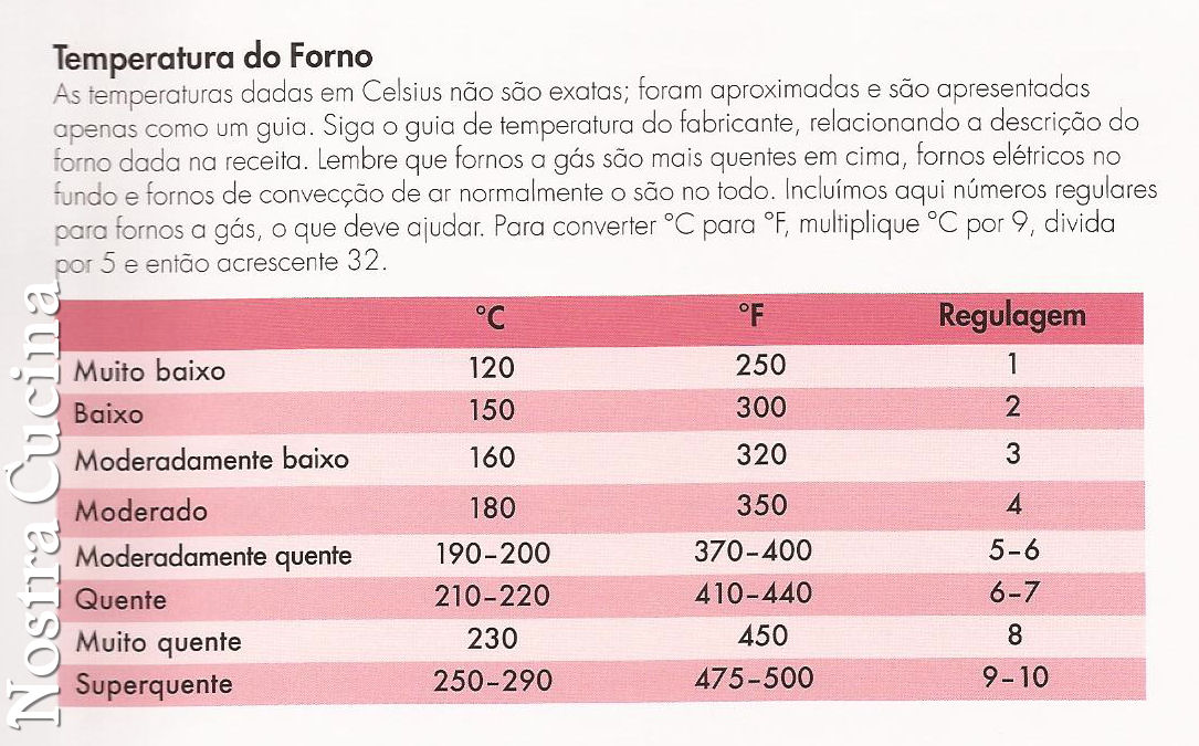 Tabela De Temperatura Dos Alimentos Educa vrogue.co
