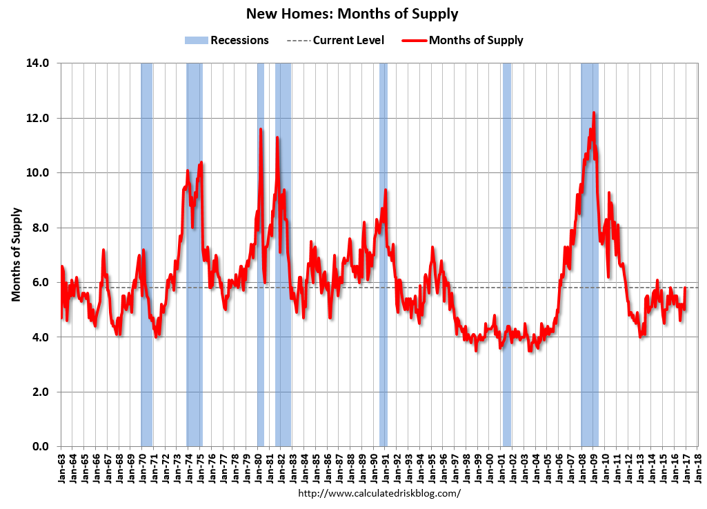 Calculated Risk New Home Sales decrease to 536,000 Annual Rate in December