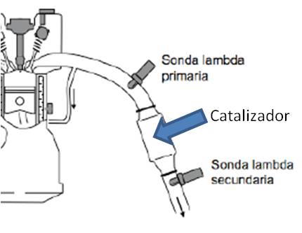 Inyección Electrónica y Tecnología Automotriz: SENSOR DE OXIGENO