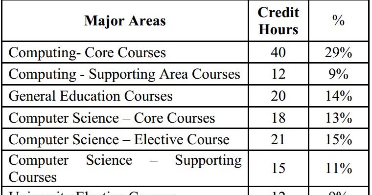 BS-Computer Science All Courses Information ~ UOS-Programmers
