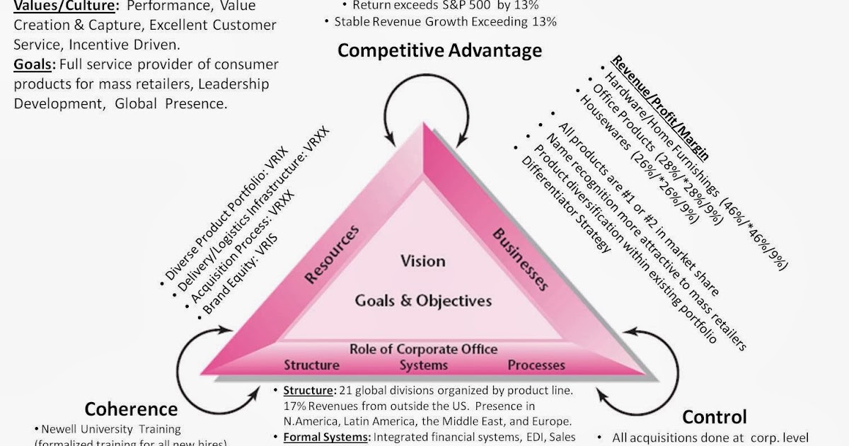 Newell Co.: Corporate Strategy Case Solution & Answer