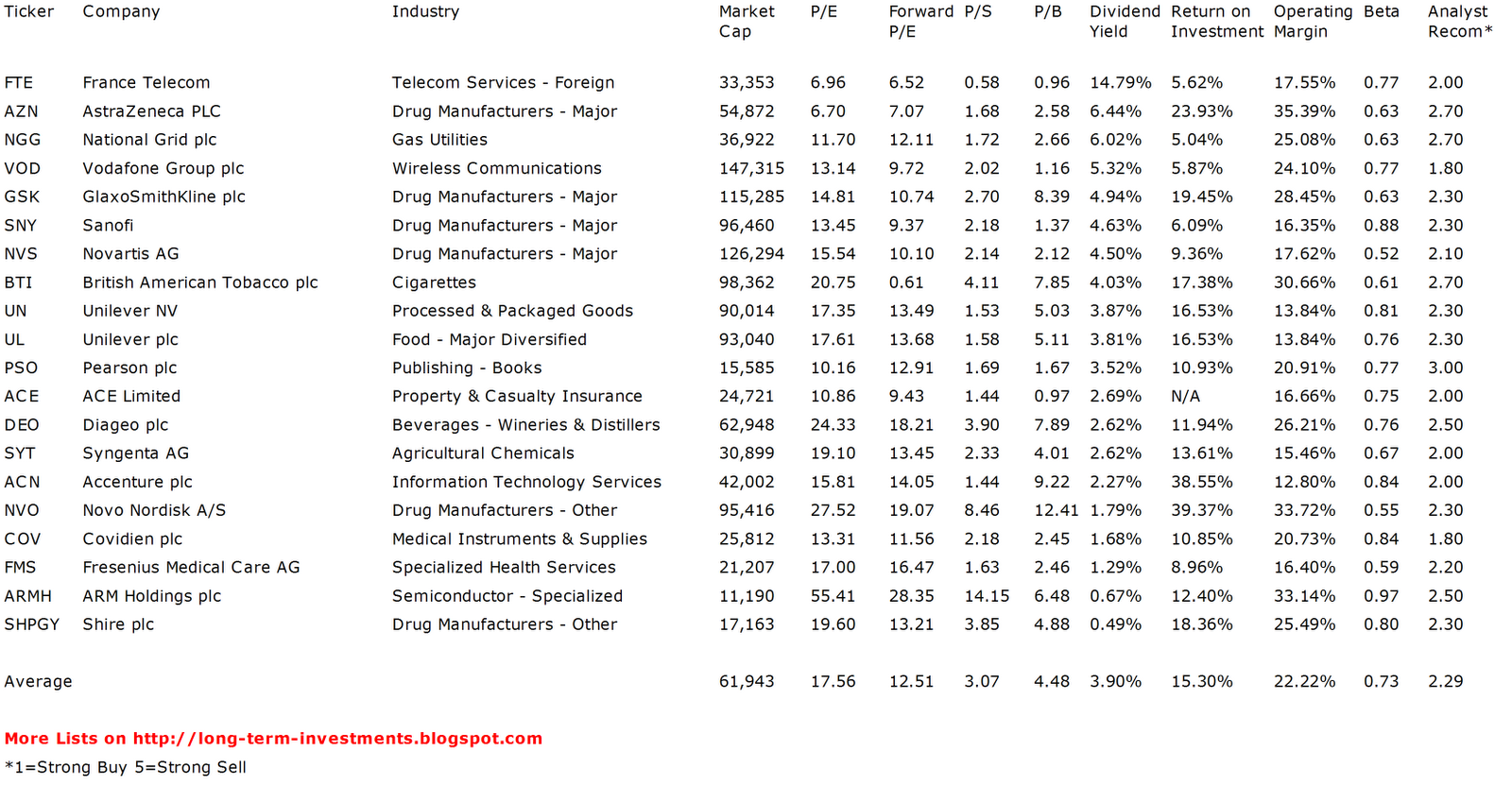 Dividend Yield Stock, Capital, Investment 20 Best Yielding Stocks
