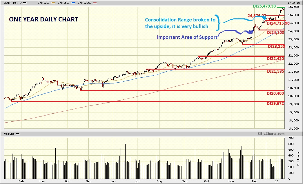 Dow Jones Marketwatch In New Skies Again