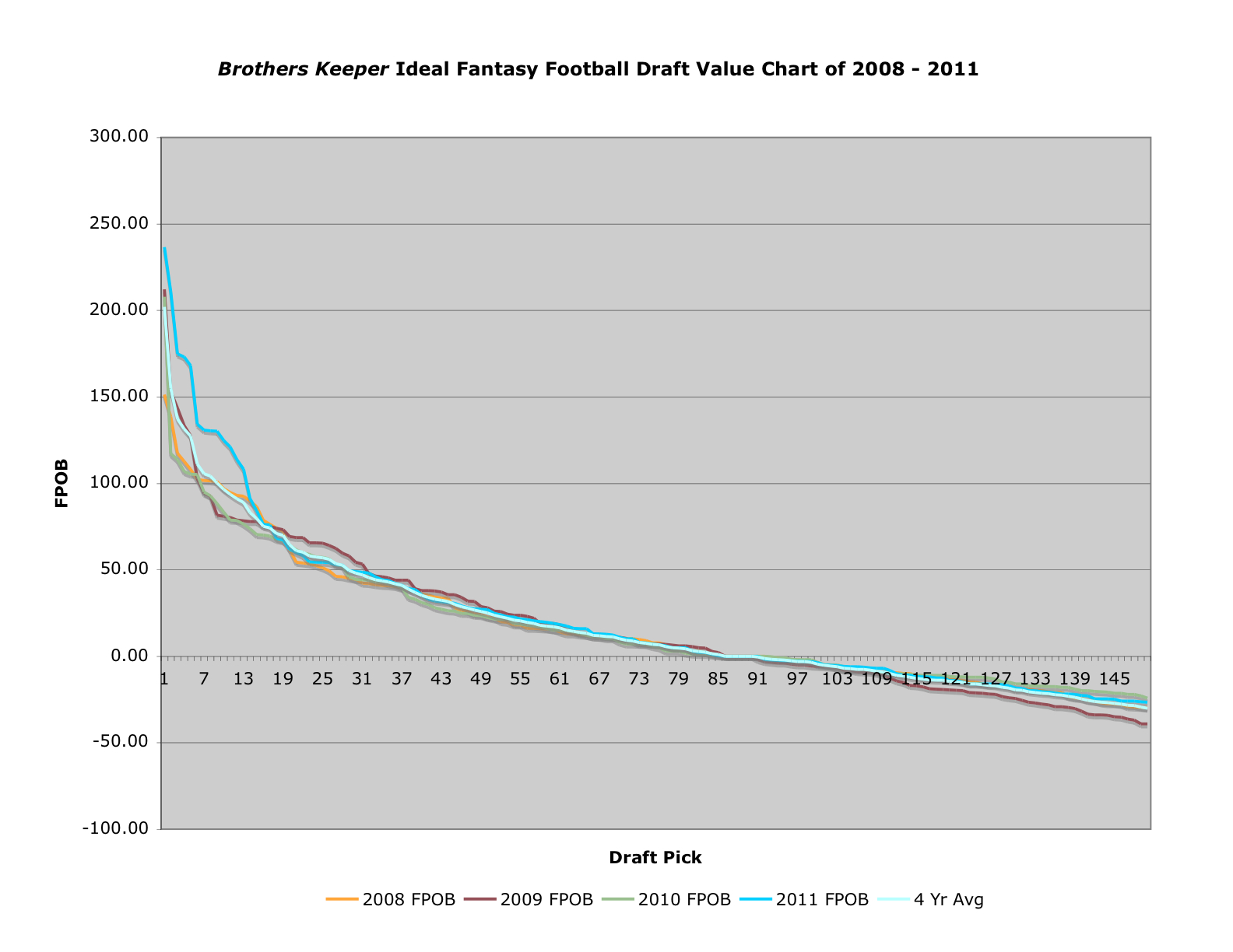 Brothers Keeper: A Fantasy Football Draft Value Chart Update: 2011