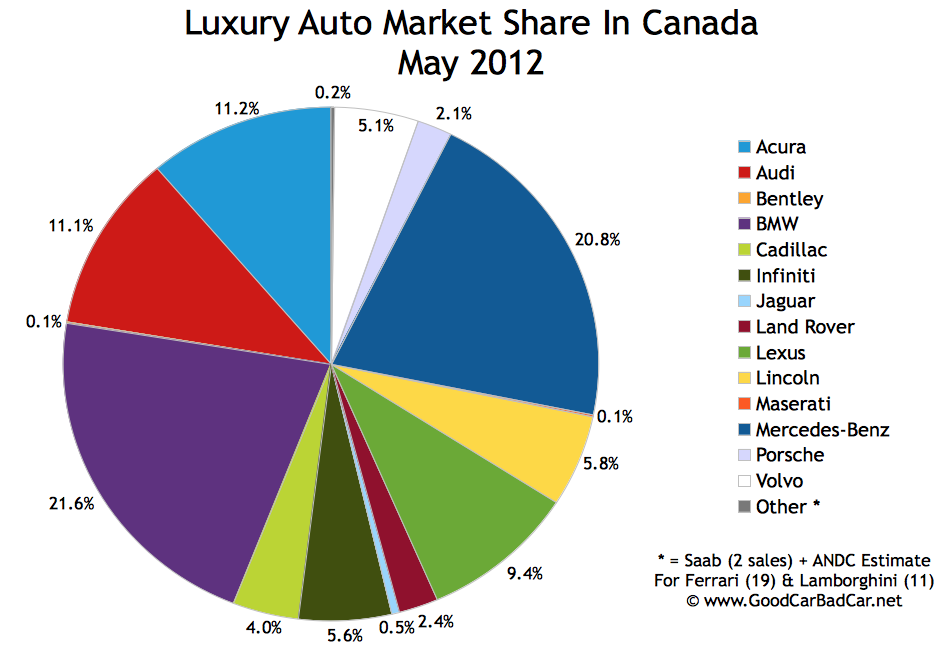 Luxury Auto Brand Market Share In Canada May 2012