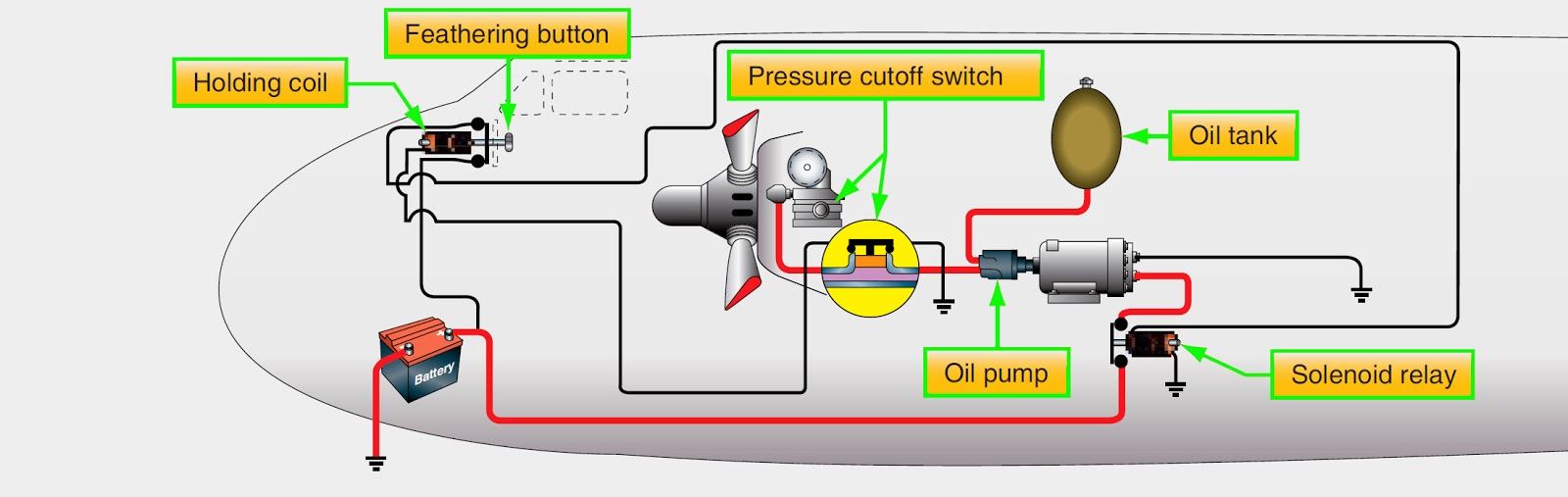 Aircraft Systems Hamilton Standard Hydromatic Propellers