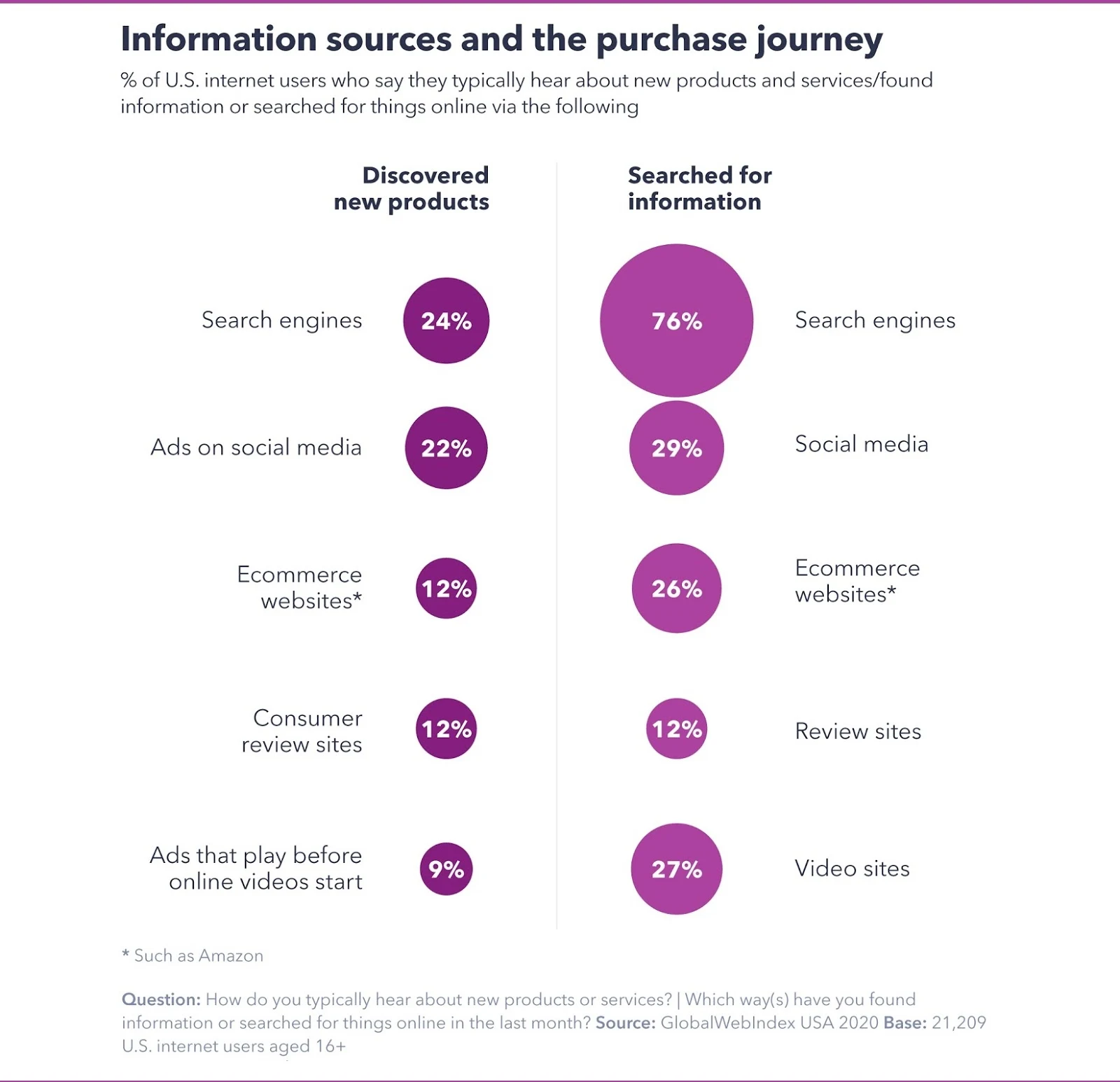 Search engines and social media are becoming main source of product discovery for consumers