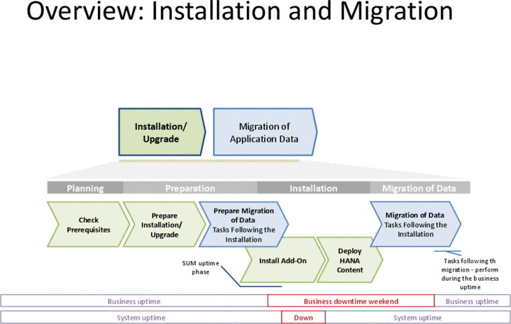 Bruce's FICO Notes: Migration to SAP SFIN Overview