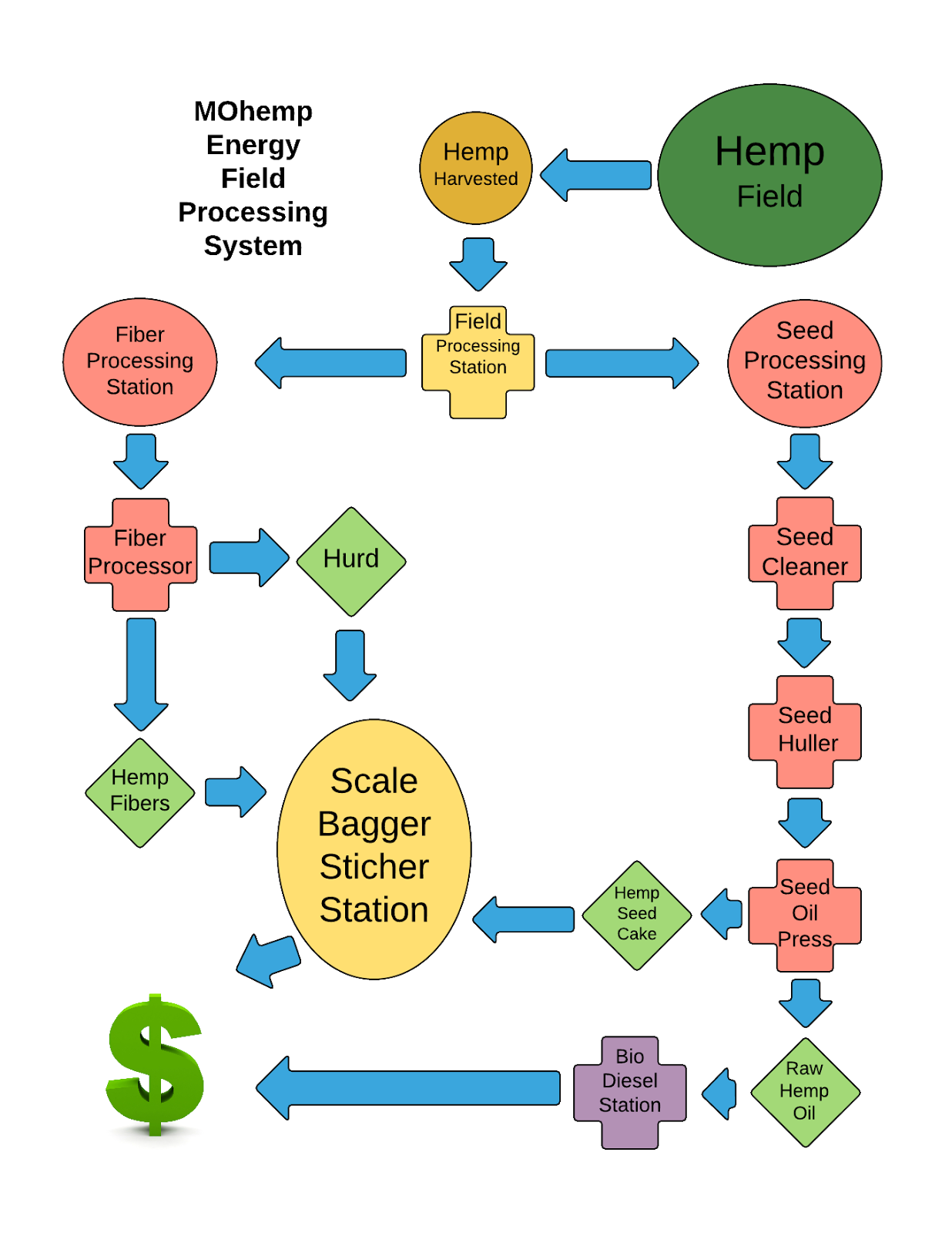 MOhemp Energy: MOhemp Energy Field Processing System