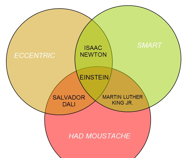 A mind-altering blog: Smart Eccentric Moustache Venn Diagram