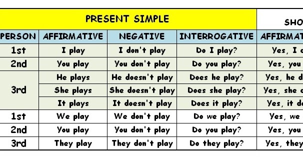 Present simple вопросы. Present simple вопросы. Короткие ответы в презент симпл. Схема вопроса в present simple. Present simple вопросы worksheets.