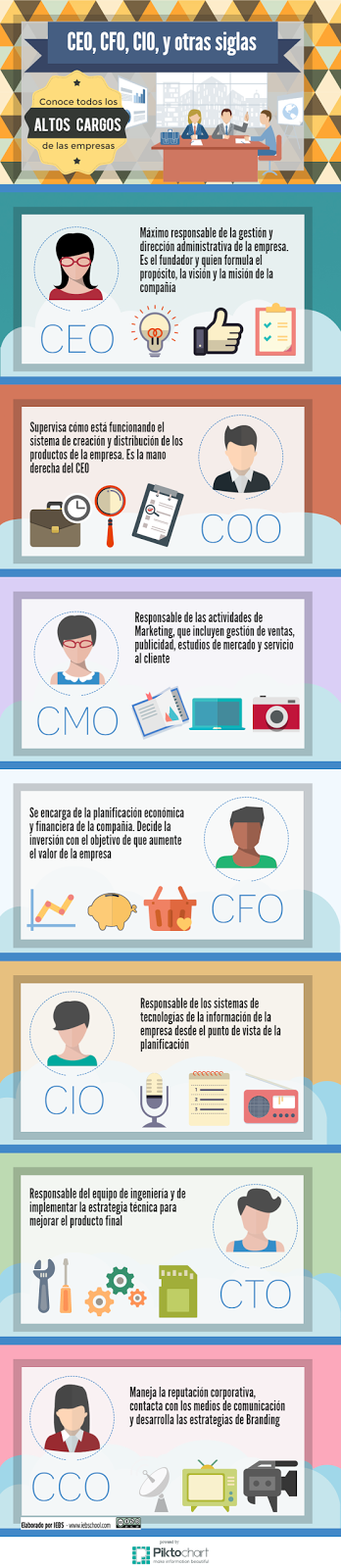 CEO, CFO, CIO Y OTRAS SIGLAS DE ALTOS CARGOS.
