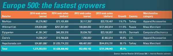 EU Top500 quick growers