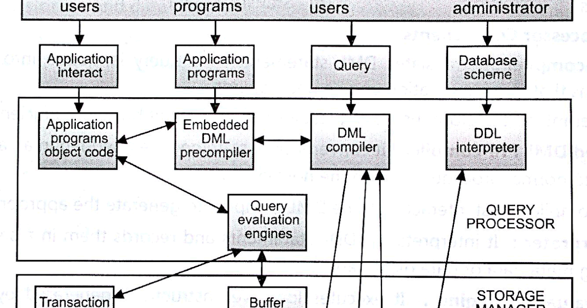 Components And Overall Structure Of Dbms I M Frosty
