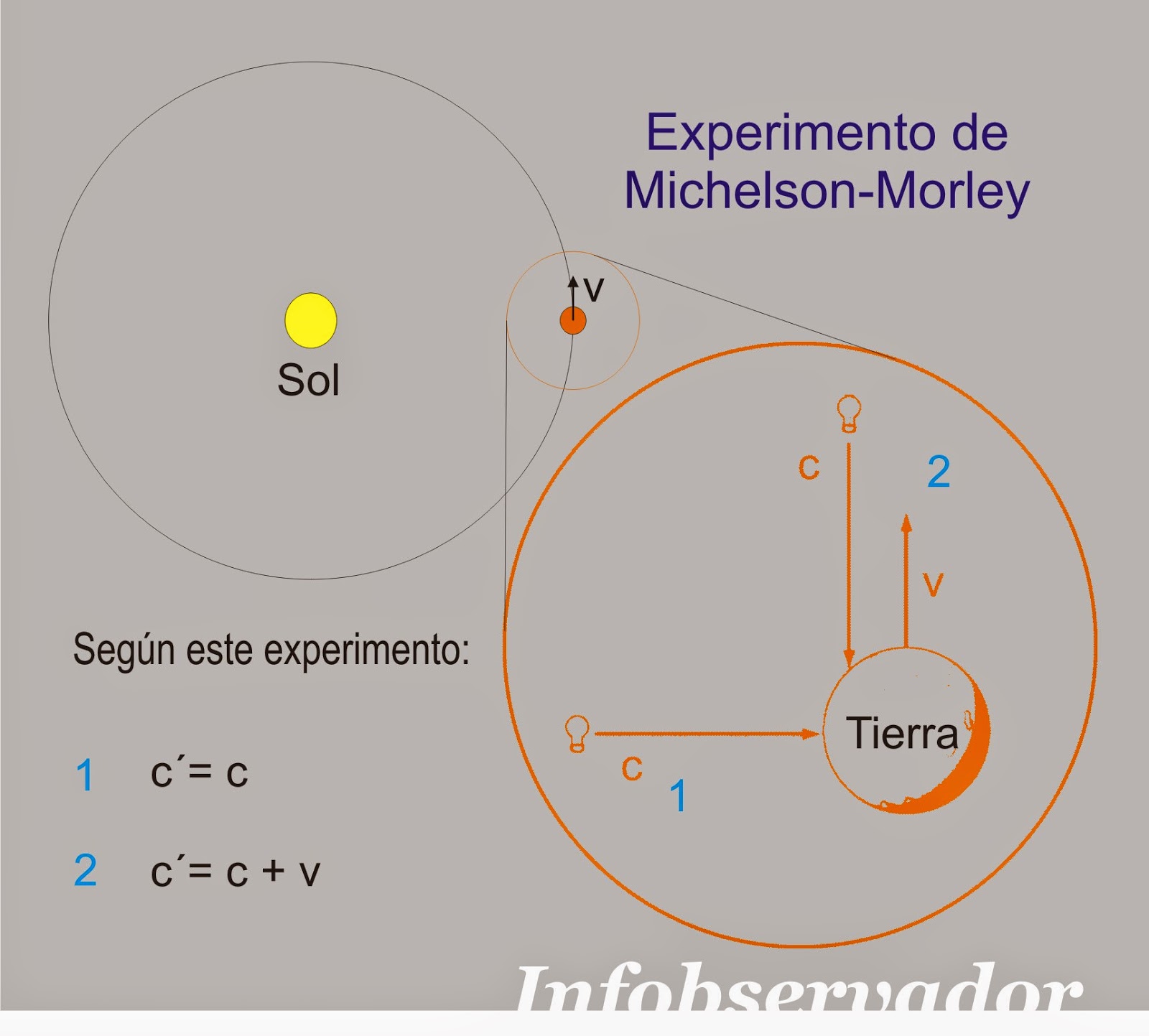 Infobservador El éter cósmico