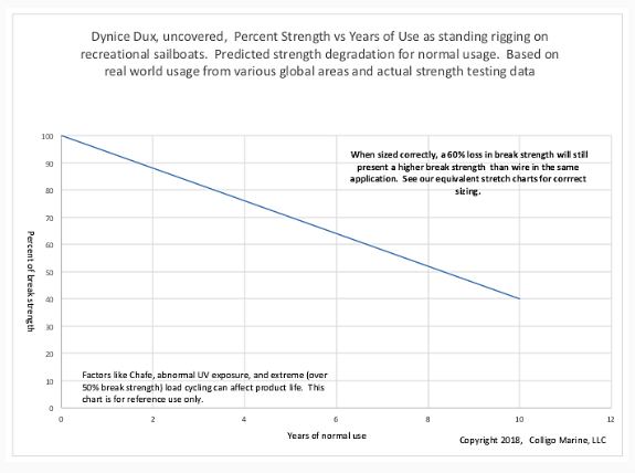 Dyneema Strength Chart