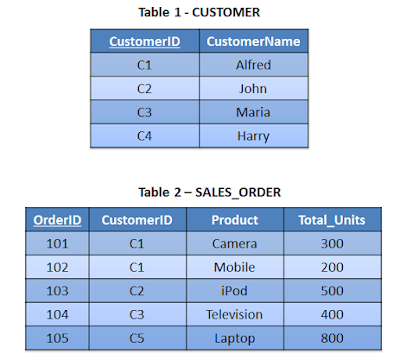 SAP HANA Tutorial, Material and Certification Guide