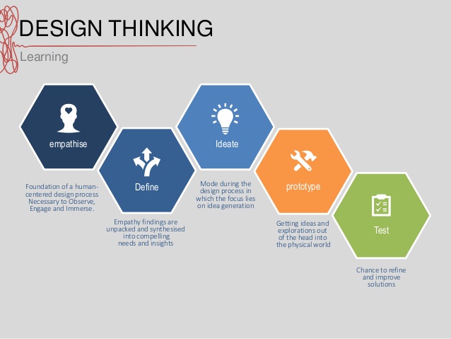 ANYONE CAN DO IT - DESIGN THINKING
