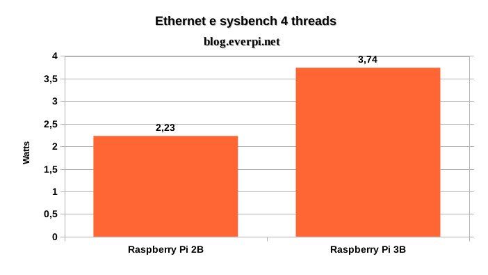 consumo do raspberry pi 3