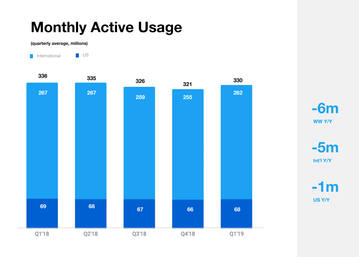 Twitter monthly active users = 330 million