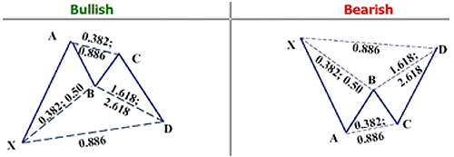 Bat pattern forex