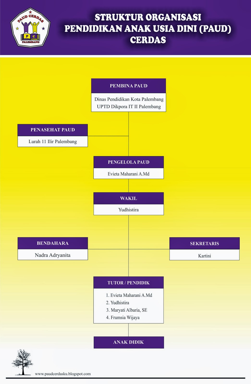 Contoh Struktur Organisasi Tkpaud Berbagai Struktur