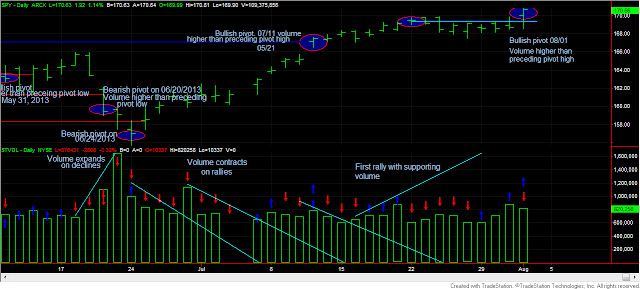 Dow+Theory+SPY+and+volume+1+august