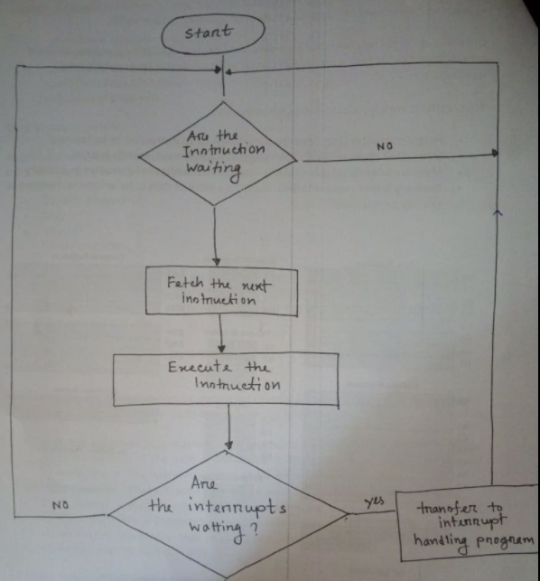 The flow chart of the function of CPU