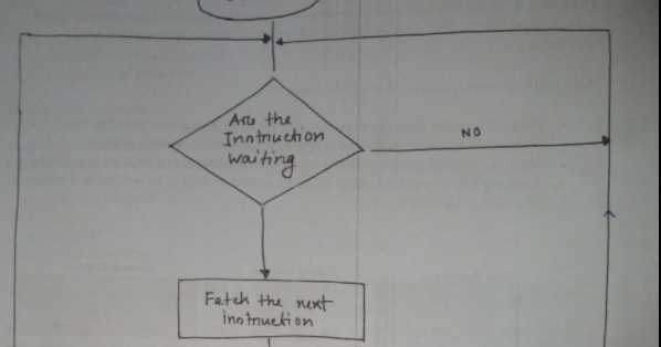 The flow chart of the function of CPU