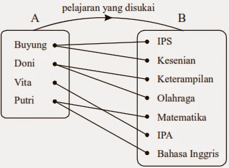 Contoh Soal Relasi Dan Fungsi Pembahasannya