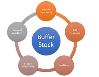 Buffer Stock