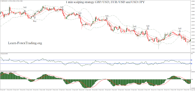 1 min scalping strategy GBP/USD, EUR/USD and USD/JPY